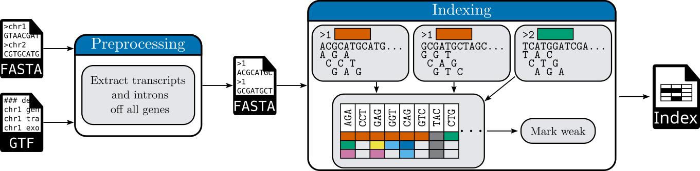 Index construction